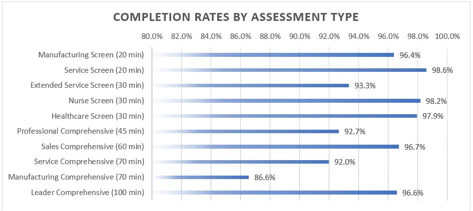 completion rates by assessment type