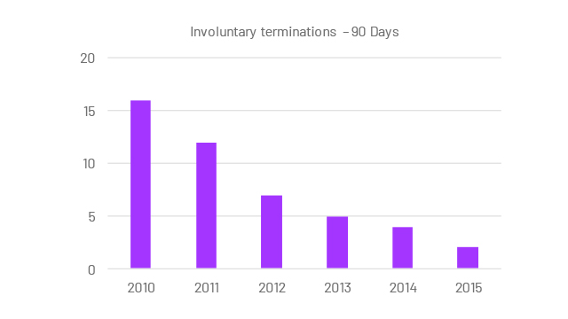graf over ufrivillige oppsigelser etter 90 dager