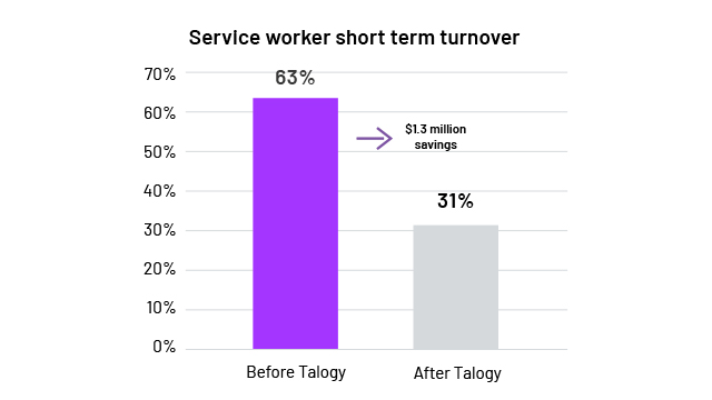 service worker short term turnover graph