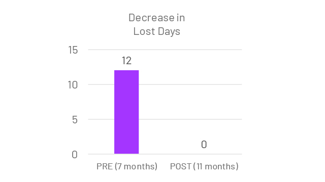 graf over nedgang av tapte dager