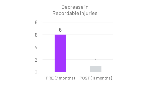 decrease in recordable injuries graph
