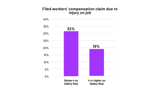 graf over innsendte kompensasjonskrav på grunn av skade på jobb