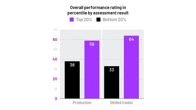 overall performance rating in percentile by assessment result graph