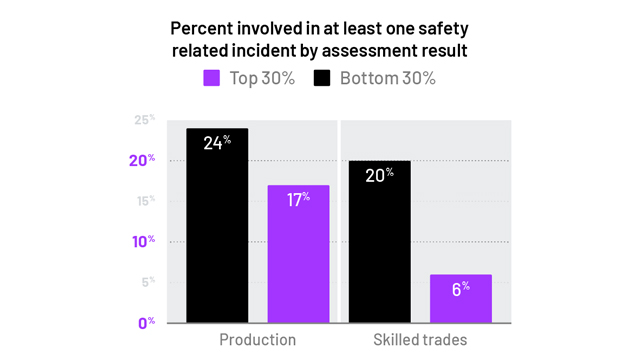 percent involved in at least one safety related incident by assessment result graph