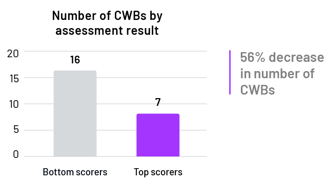 graf over antall CWB etter vurderingsresultat