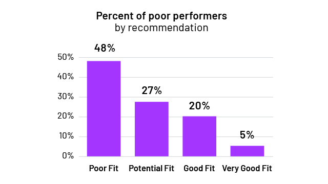 percent of poor performers by recommendation graph
