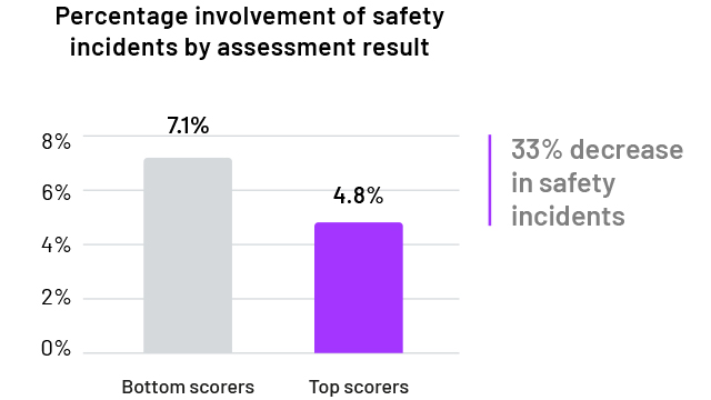 graf over involvering i sikkerhetshendelser etter vurderingsresultat vist i prosent