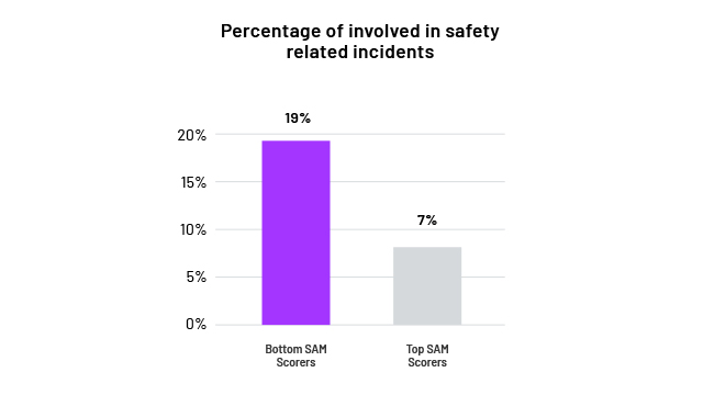 graf over antall personer involvert i sikkerhetsrelaterte hendelser i prosent
