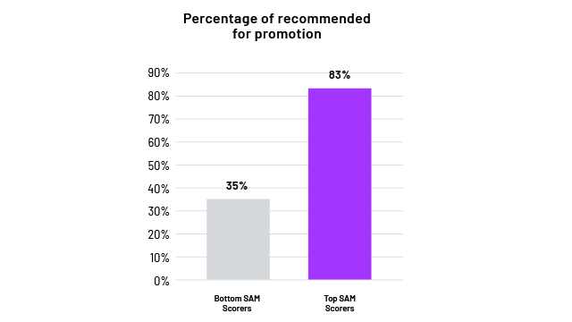 percentage of recommended for promotion graph