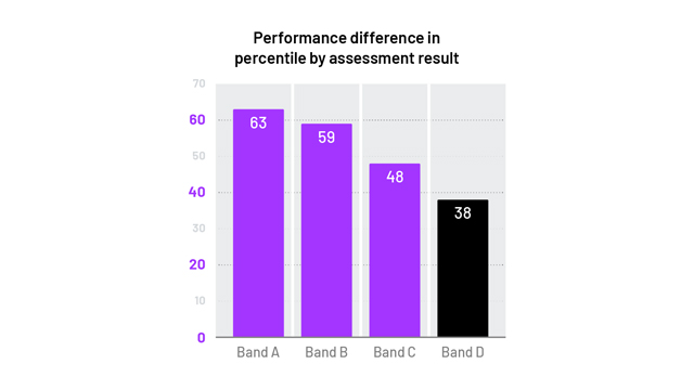 performance difference in percentile by assessment result graph