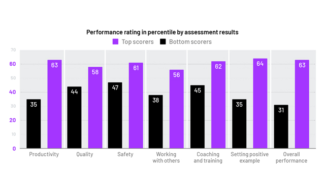 graf over ytelsesvurdering i persentil etter vurderingsresultater