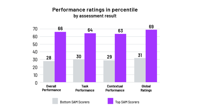 grafiek prestatiescores in percentiel naargelang assessmentresultaat