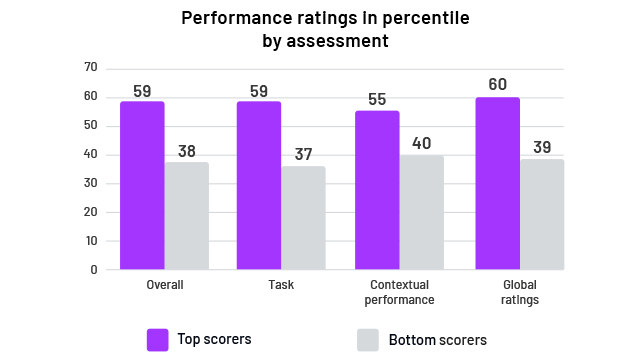 按测评结果以百分位数表示的绩效评级图