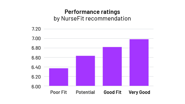 performance ratings by nursefit recommendation graph