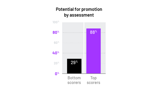 potential for promotion by assessment graph