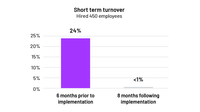 short term turnover hired 450 employees graph