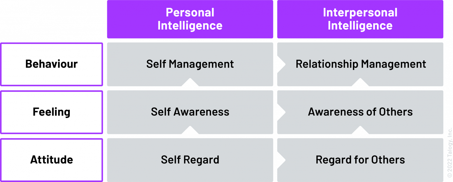 emotional intelligence in leadership framework table